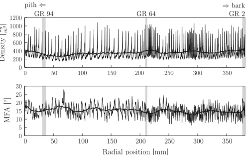 Fig. 2 Density, MFA and corresponding moving average (1,000 adjacent data points) of the whole cross section
