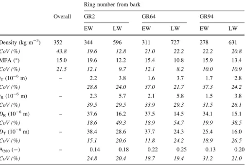 Table 1 Mean density, MFA and cell geometry values (tangential cell wall thickness t T , radial cell wall thickness t R , radial and tangential lumen diameter D R , D T ) for individual growth rings and earlywood (EW) and latewood (LW)
