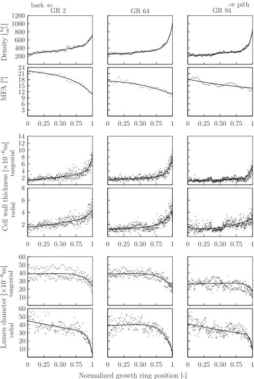 Fig. 3 Density, MFA, cell geometry (cell wall thickness and lumen diameter in the radial and tangential distributions) over the growth ring calculated from tangential cell walls for growth rings 2, 64 and 94 and their corresponding fit functions