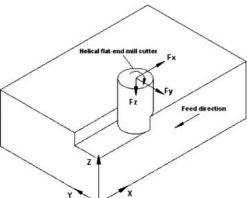 Fig. 1 Cutting forces in end milling operations