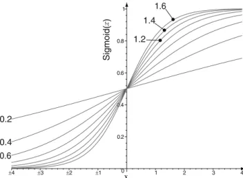 Fig. 7 Sigmoid shape of sigmoid gain values ranging from 0.2 – 1.6Fig. 5Influence of momentum on the prediction accuracy