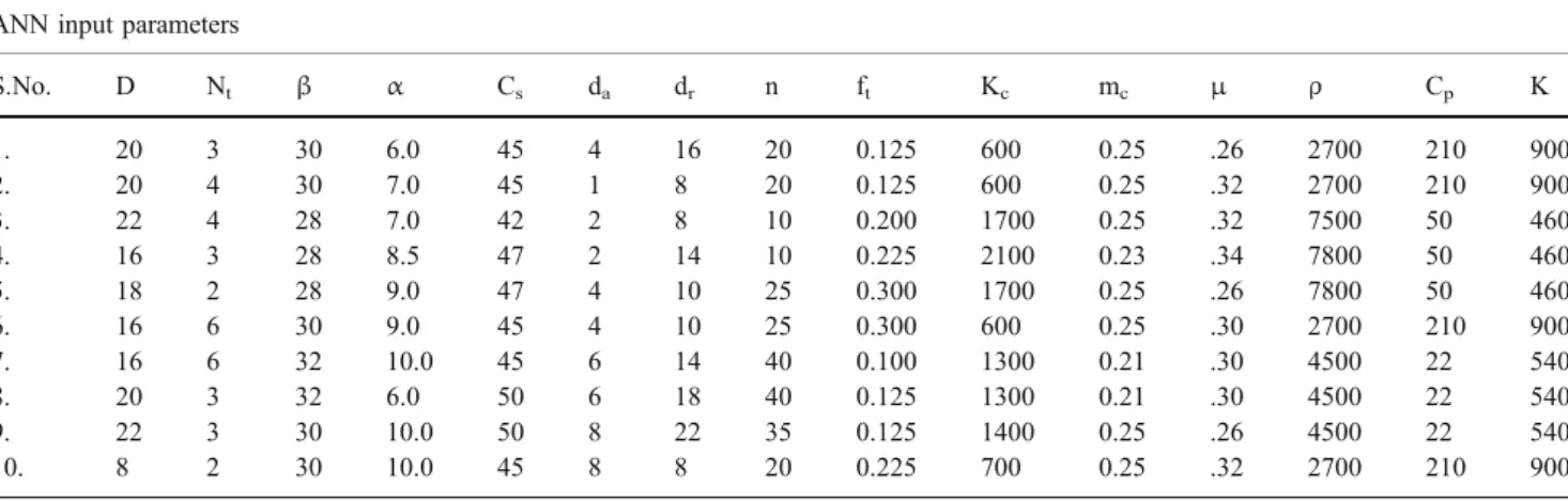 Table 6 Validation results from ANN and estimated prediction accuracy