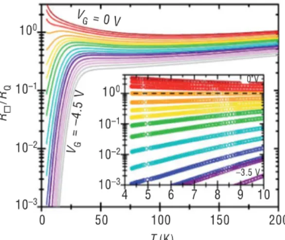 Fig. 2. Superconductor–insulator transition driven by electric ﬁeld. Temperature depen- depen-dence of normalized resistance of an initially heavily underdoped and insulating ﬁlm