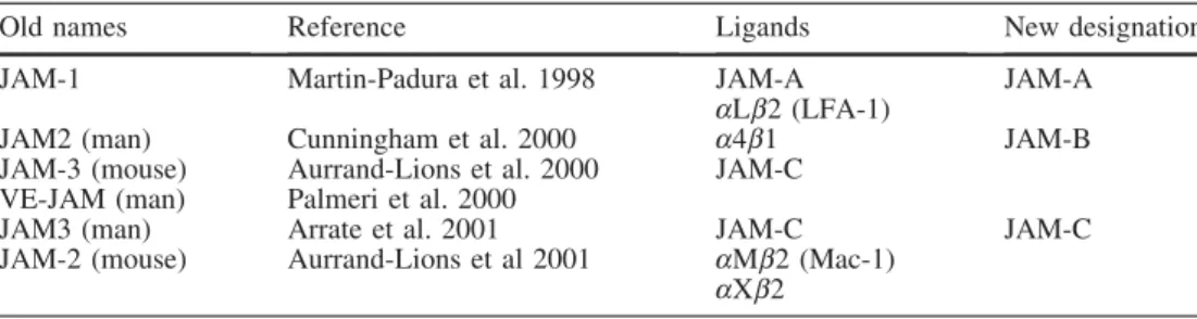 Table 1 Past and present des- des-ignations of the JAM family of proteins