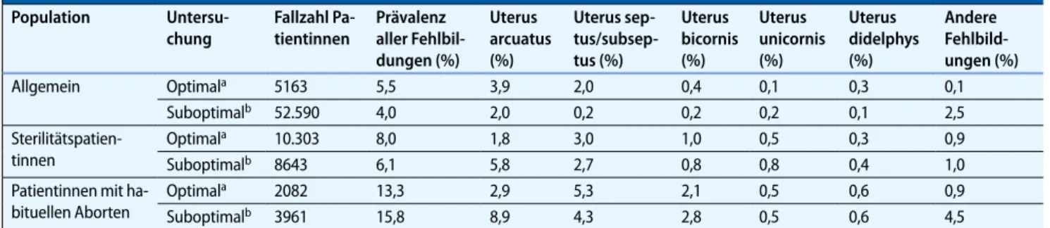 Tab. 1   Prävalenz der uterinen Fehlbildungen in unterschiedlichen Populationen. (Modifiziert nach [5]) Population Untersu­ chung Fallzahl Pa­tientinnen Prävalenz  aller Fehlbil­ dungen (%) Uterus  arcuatus (%) Uterus sep­ tus/subsep­tus (%) Uterus  bicorn