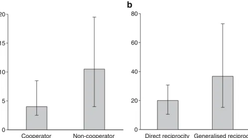 Fig. 2b). The median pulling delay was shorter when the test rat was paired with a known cooperator than when meeting a new partner who was not known from previous
