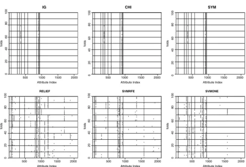 Fig. 1 Stability results for the alt dataset (selected feature sets of cardinality 10)
