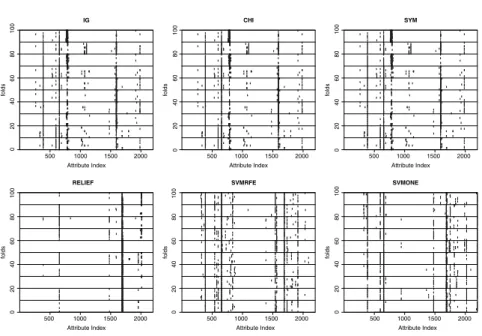 Fig. 3 Stability results for the prostate dataset (selected feature sets of cardinality 10)