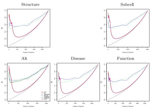 Fig. 4 S S plots for varying cardinalities of the final feature set (text mining datasets)