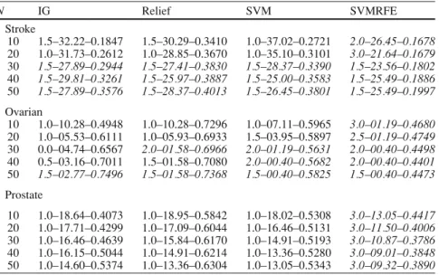 Table 4 Results on the proteomics datasets, each triplet of the form x–y–z gives the ranking, x, of the feature selection algorithm for the specific number of selected features, the classification error, y, and the S S value, z