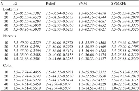 Table 5 Results on the genomics datasets (the information is the same as that in Table 4) N IG Relief SVM SVMRFE Leukemia 10 1.5–05.55–0.7392 1.5–06.94–0.5793 1.5–05.55–0.4878 1.5–05.55–0.2678 20 1.5–05.55–0.6570 1.5–04.16–0.6553 1.5–04.16–0.4544 1.5–01.38