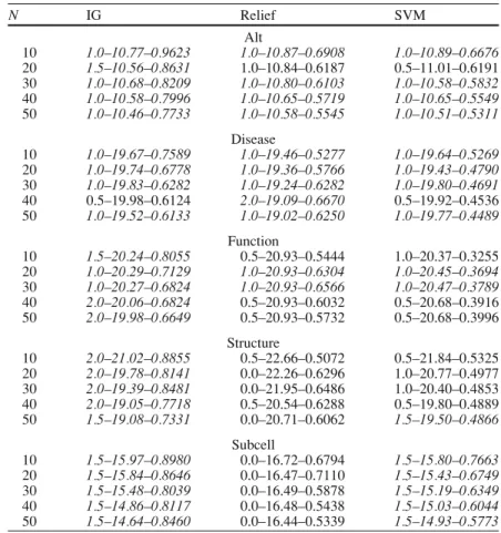 Table 6 Results on the text mining datasets (the information contained in the table is the same as that in Table 4) N IG Relief SVM Alt 10 1.0–10.77–0.9623 1.0–10.87–0.6908 1.0–10.89–0.6676 20 1.5–10.56–0.8631 1.0–10.84–0.6187 0.5–11.01–0.6191 30 1.0–10.68