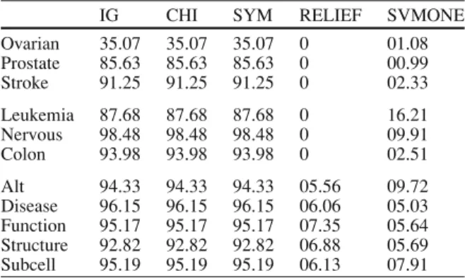Table 3 Percentage of features with zero score for each method