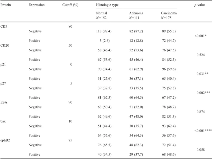 Table 2 Immunoprofiles of normal mucosa, adenoma, and carcinoma tissue samples