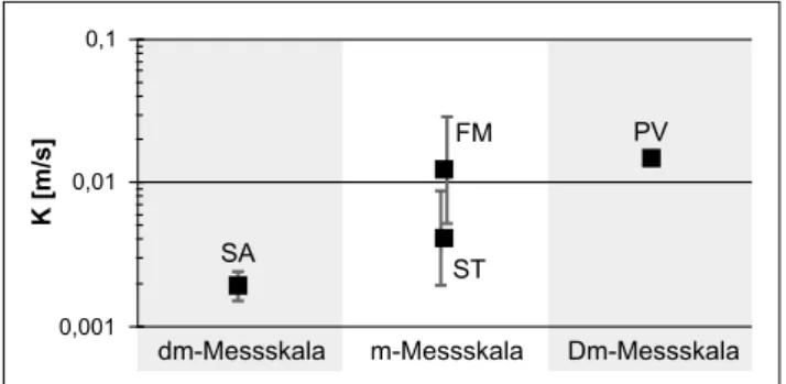 Abbildung 3 zeigt für die Piezometer C2 und C3 die aus den Flowmetermessungen errechneten und am Resultat der Pumpversuchsgesamtauswertung skalierten hydraulischen Leitfähigkeiten