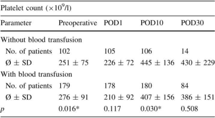 Table 4 Perioperative platelet counts with and without blood transfusion