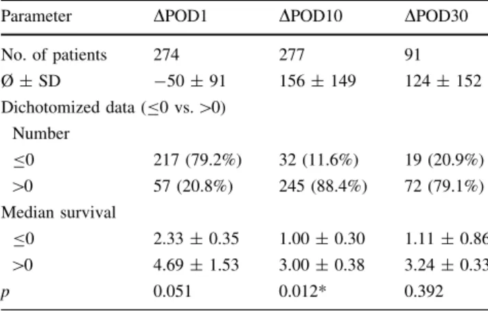 Table 6 Perioperative differences in absolute platelet counts for patients with neoadjuvant treatment