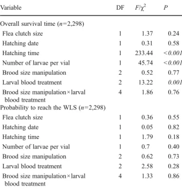 Table 2 Influence of the brood size manipulation, the larval blood treatment, their interaction and covariables (flea clutch size, hatching date, hatching time, number of larvae per vial) on parameters concerning all hatched larvae i.e