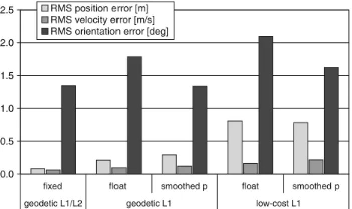 Fig. 4 RMSE for position, velocity and orientation of six runs based on the loosely coupled approach