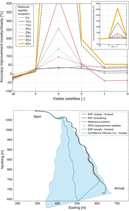 Fig. 5 Accuracy improvement of the closely coupled integration approach with respect to the loosely coupled approach as a function of the number of SVs and the simulated outage duration