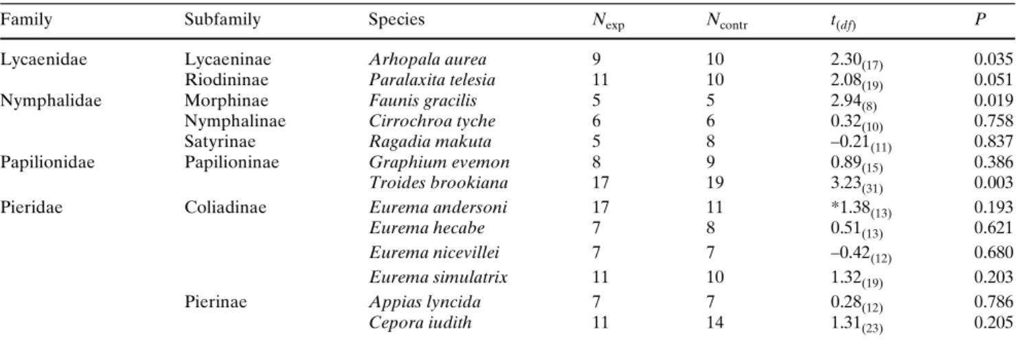 Table 1 Species’ taxonomic aYliation, sample sizes (N) and results of two-tailed t-tests for diVerences in mean survival times between control (“contr.”; i.e., with amino acid) and experimental (“exp.”; i.e., without amino acid) feeding