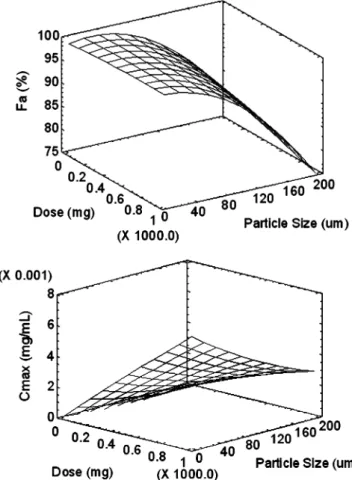 Fig. 5. Response surface plot of the modelled dose fraction absorbed and maximal plasma concentration using mefenamic acid as model
