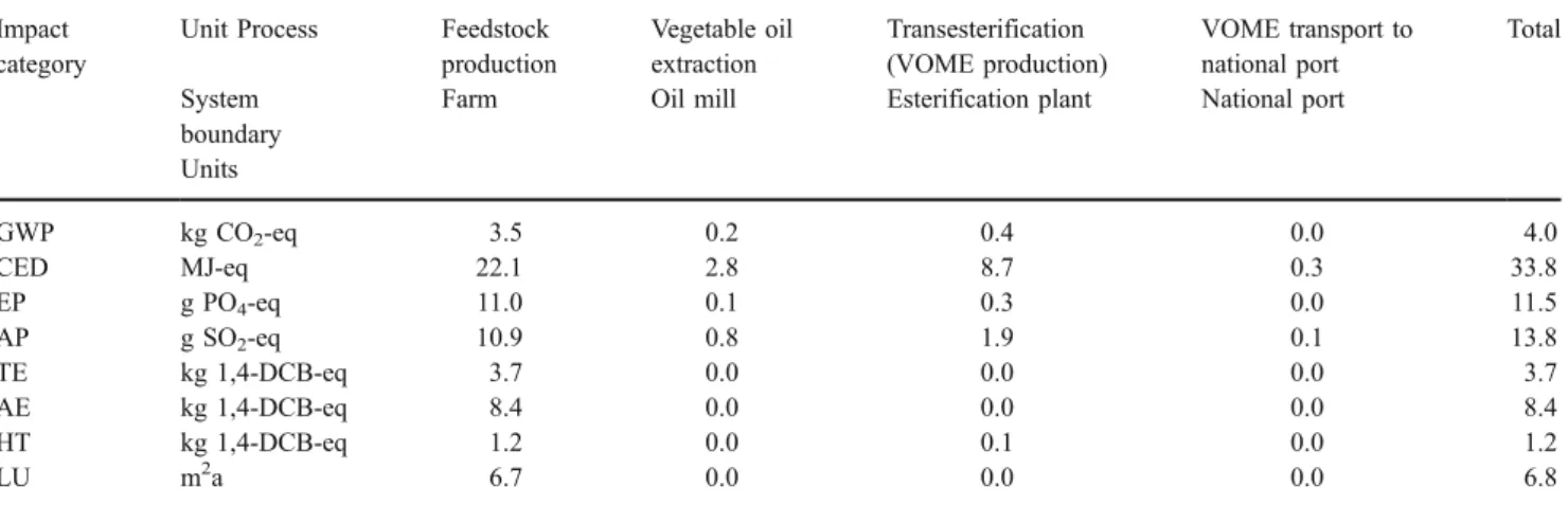 Figure 2 shows the comparison of the AR case with the biodiesel and fossil diesel reference cases, including transport to Swiss border, distribution and use as B100 in 28 t trucks in Switzerland