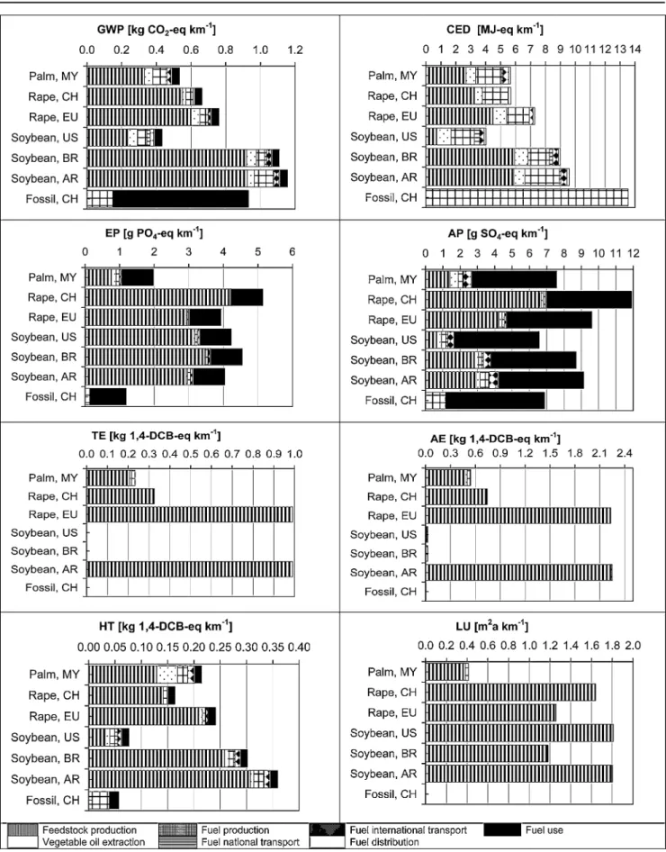 Fig. 2 Comparison of the AR case with the reference biofuel and fossil pathways for each impact category