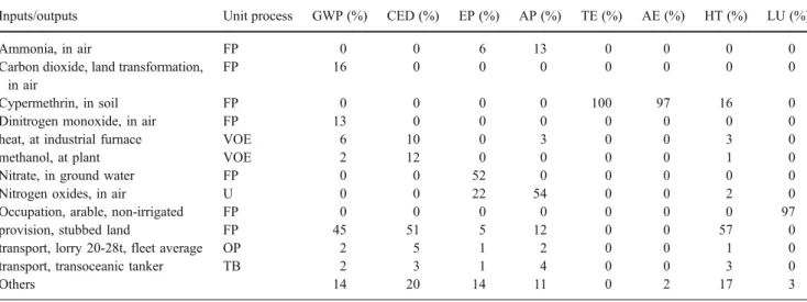 Table 2 Main factors contributing to the environmental impact of soybean-based VOME production in AR and used as B100 in CH, expressed as percentage of the total impact