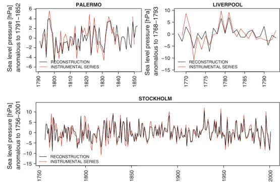 Fig. 8 Winter mean SLP from independent instrumental pressure series (red lines) and as reconstructed at the