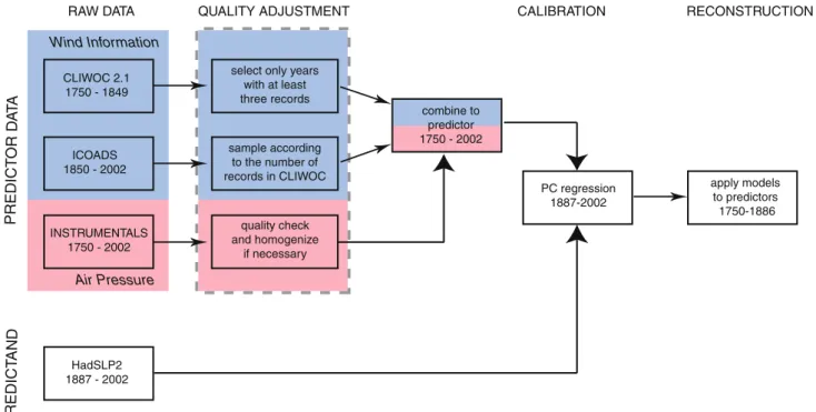 Fig. 3 Scheme for the data pre-processing and reconstruction methodology applied to reconstruct seasonal North Atlantic,  Euro-pean and Mediterranean SLP fields back to 1750