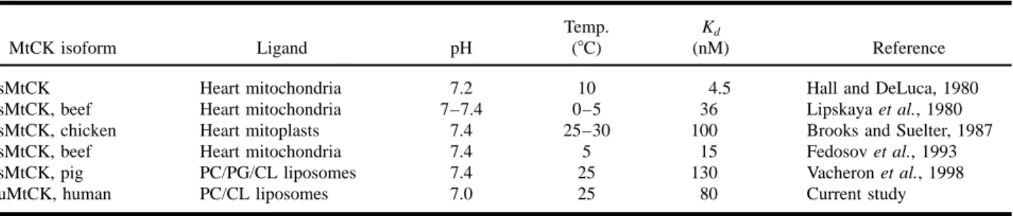 Table II. Dissociation Equilibrium Constants (K d ) for the Binding of Different MtCK Isoforms to Mitochondrial Membranes and Liposomes