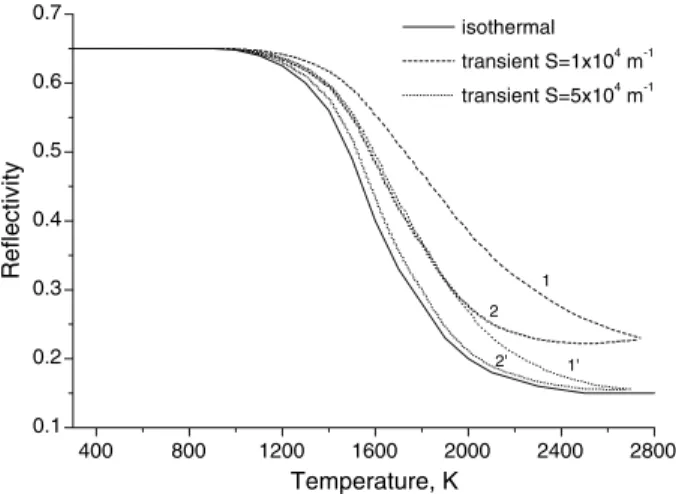 Fig. 7 Isothermal and transient reflectivities as a function of temperature for a sample with L = 2 mm, T N = 300 K, ρ sh = 0.65, t p = 5 × 10 − 3 s, S = 1 × 10 4 m − 1 , and S = 5 × 10 4 m − 1 