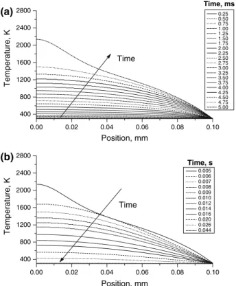 Fig. 8 Transient temperature distribution for a sample with L = 0.1 mm, S = 1 × 10 4 m −1 , T N = 300 K, ρ sh = 0.65, and t p = 5 × 10 −3 s: (a) heating phase during the laser pulse and (b) cooling phase after the laser has been switched off
