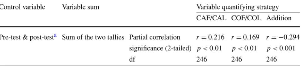 Table 4 Partial correlation between sum of the two tallies and the quantifying strategy