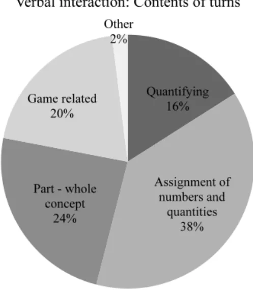 Fig. 3 Percentage of the contents of students’ turns. Each turn in the 634 episodes was assigned a main content (n = 896)