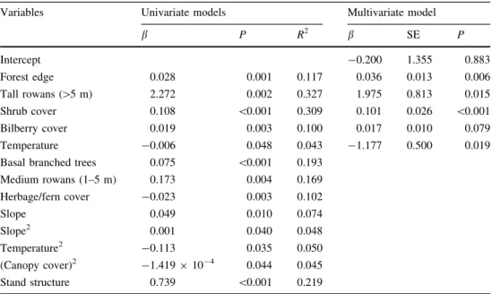 Table 3 Results of the small- small-scale habitat analysis. We report the significant variables and their regression coefficients b, their P values, and their R 2 values from univariate analysis and the results of the