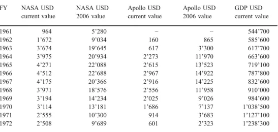 Table 1 Authors’ compilation, based on the Final Budget Appropriation for NASA and the Apollo Project (in Million Dollars) taken from Ertel and Morse, 1969 – 1978 ; GDP data (in Million Dollars) taken from http://www.bea.gov/index.htm [URL April 30, 2008] 