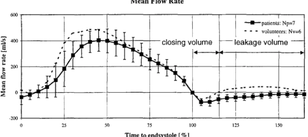 Fig. 4.  Mean flow rate ( 4-  standard  deviation) over time in six vohmteers (dashed) and seven patients alter  aortic  valve replacement (line)