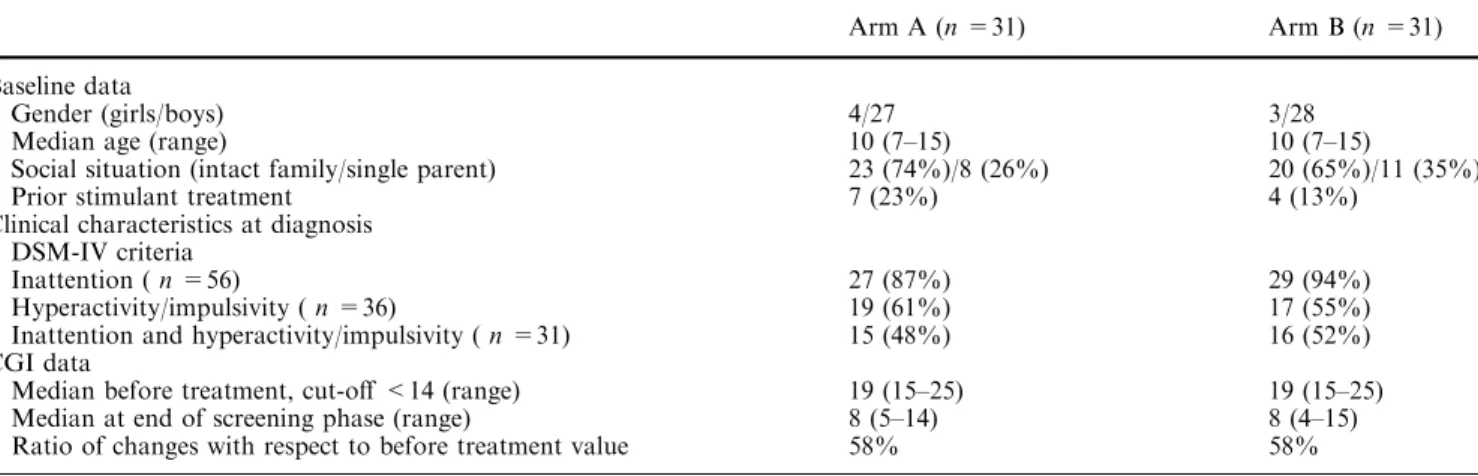 Table 1 Baseline data, diagnostic criteria and CGI data. No statistically signiﬁcant diﬀerences were found in baseline data between treatment arms