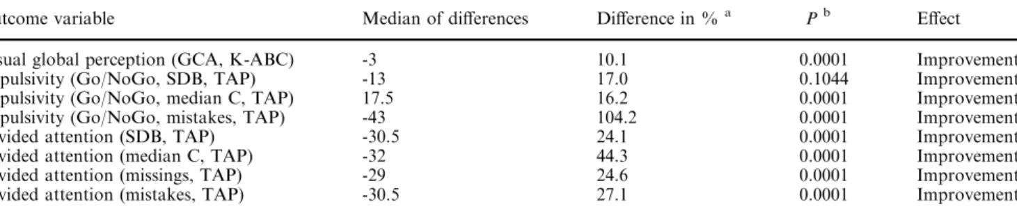 Table 3 Results of screening phase. Total of observed diﬀerences in cognitive performance between diagnosis and crossover period one (Wilcoxon signed rank test)