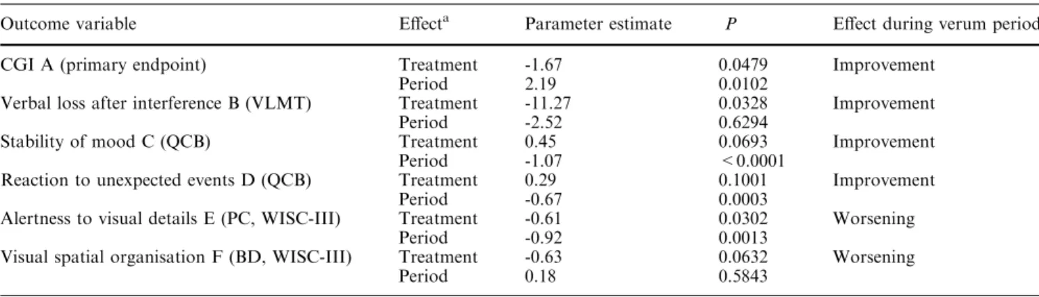 Table 4 Results of crossover trial. Parameter estimates and P values of linear mixed models for outcome variables