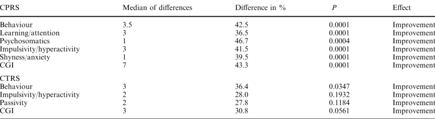 Table 5 Long-term treatment eﬀects. Diﬀerences in CPRS and CTRS between diagnosis and follow-up 14 weeks after crossover trial (Wilcoxon signed rank test)