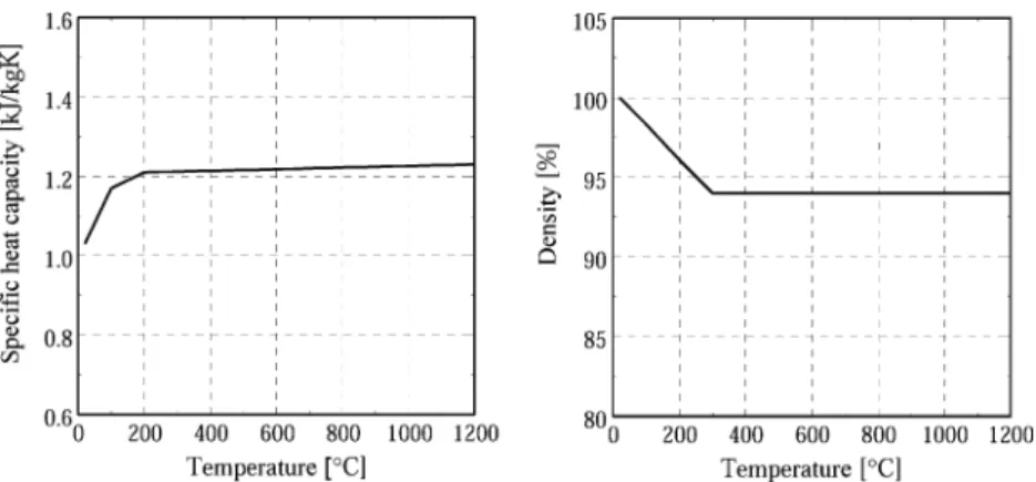 Figure 9 compares the results of the FE thermal analysis with the results of the small-scale ﬁre tests on the new mineral wool with a density of 20 kg/m 3 and a thickness of 40 mm, 80 mm and 120 mm