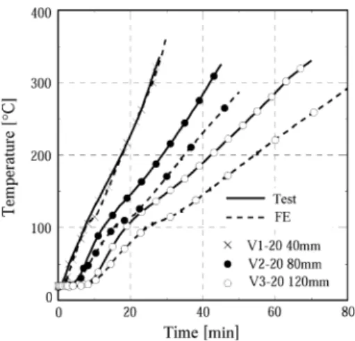 Figure 10 compares the results of the FE thermal analysis using the modiﬁed thermal conductivity with the results of all small-scale ﬁre tests