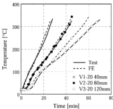 Figure 10. Comparison between fire tests and FE thermal analysis using the modified temperature-dependent thermal conductivity according to Equations 4 and 5 for all small-scale fire tests performed with the new mineral wool.
