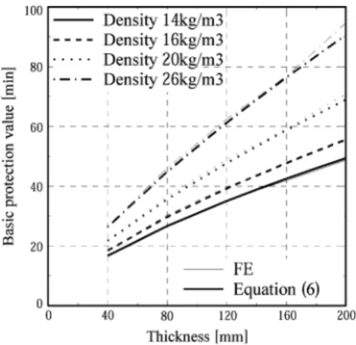 Figure 12. Basic protection value t prot,0 of the new mineral wool calculated based on FE-thermal analysis and Equation 6.