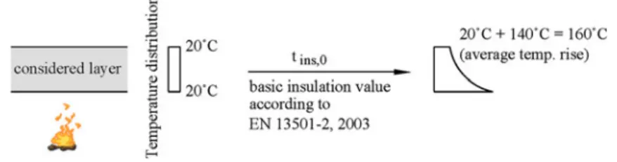 Figure 2. Definition of the basic insulation value t ins,0 according to EN 13501-2 [10] (the average temperature rise over the whole of the unexposed surface is limited to 140 K).