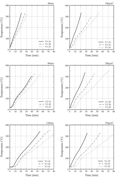 Figure 6. Temperature development at the interface between mineral wool and particleboard for all fire tests performed with the new mineral wool.