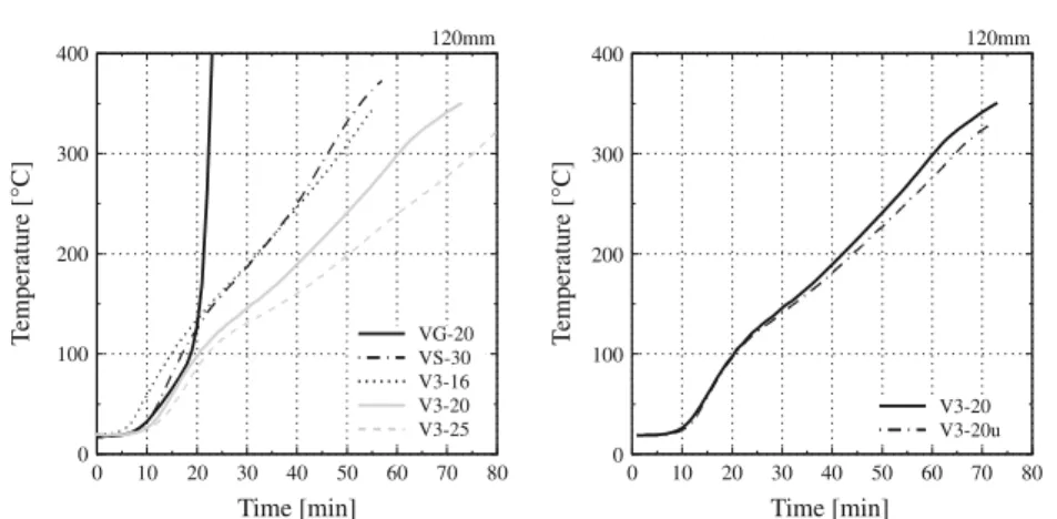 Figure 7. Temperature development at the interface between min- min-eral wool and particleboard; left: comparison between different  min-eral wools (VG: glass wool; VS: stone wool; V3: new fire resistant mineral wool); right: influence of density variation